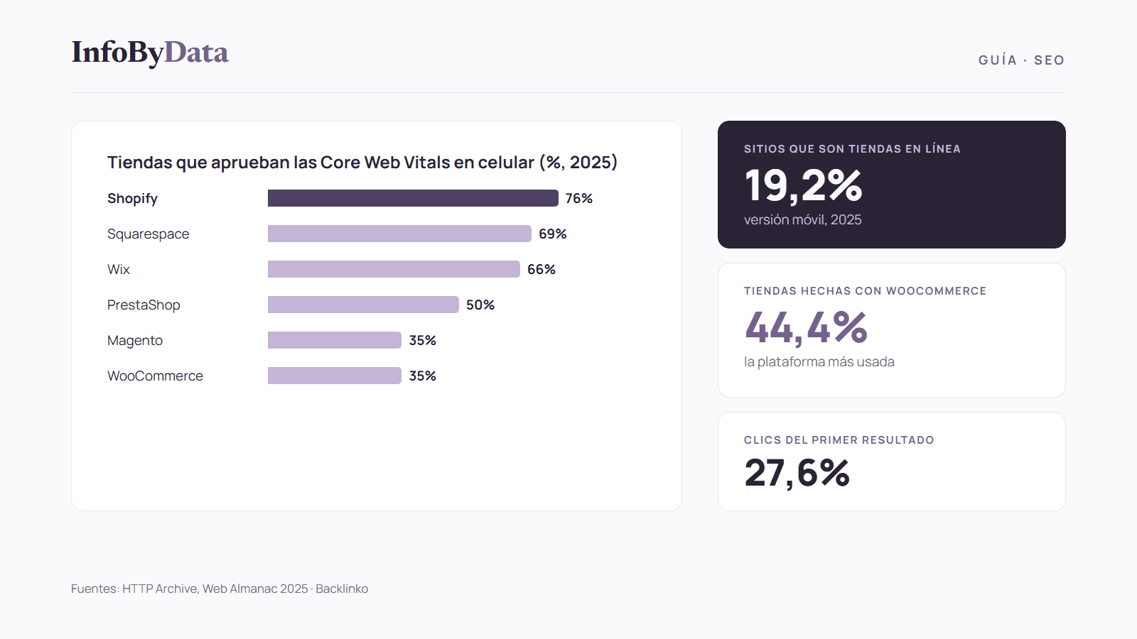Guía de SEO en tiendas virtuales con la participación de cada plataforma de e-commerce y su resultado en Core Web Vitals