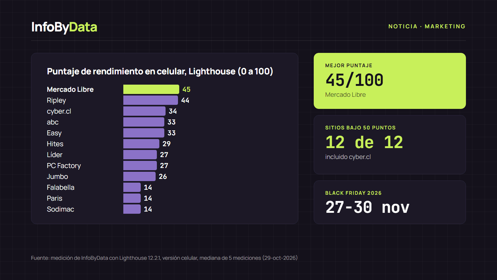 Gráfico con el puntaje de rendimiento en celular de 11 tiendas online chilenas y cyber.cl medido con Lighthouse