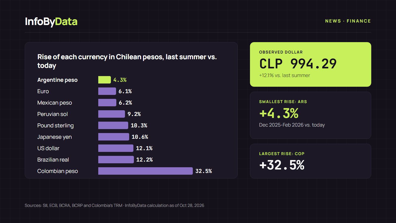 Chart showing how much ten tourist-destination currencies rose in Chilean pesos between last summer and October 2026