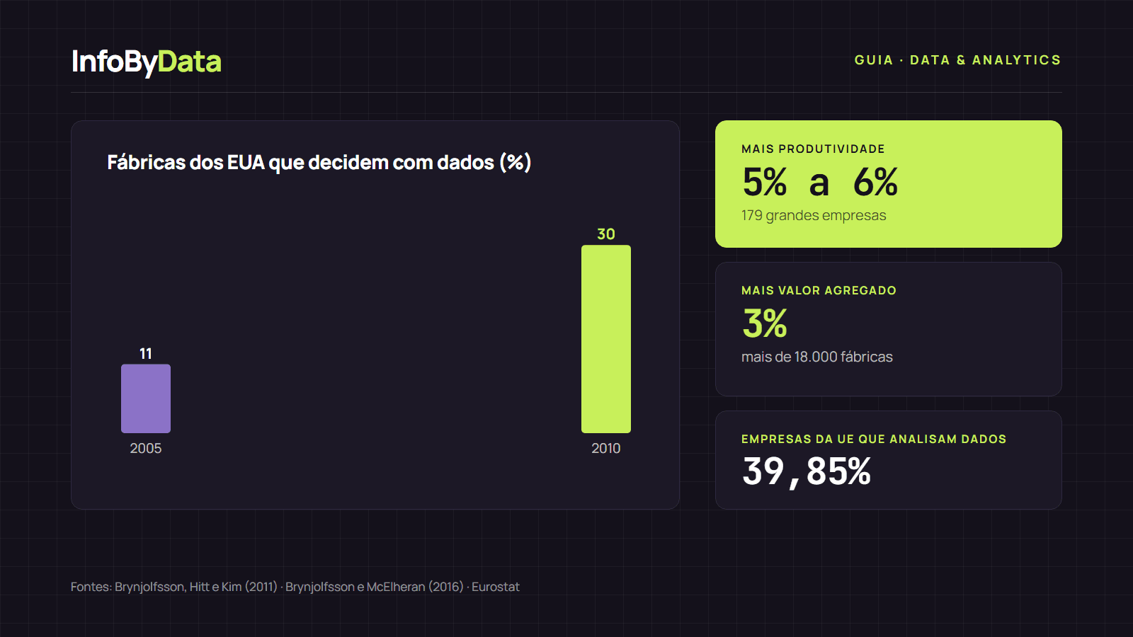 Gráfico com a porcentagem de fábricas dos Estados Unidos que tomavam decisões baseadas em dados em 2005 e 2010