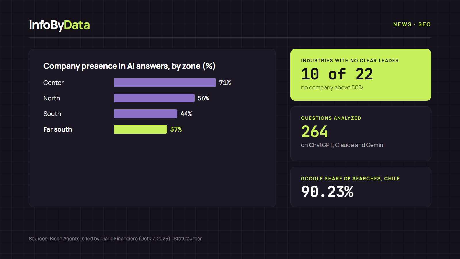 Chart showing the average presence of companies in AI assistant answers by zone of Chile