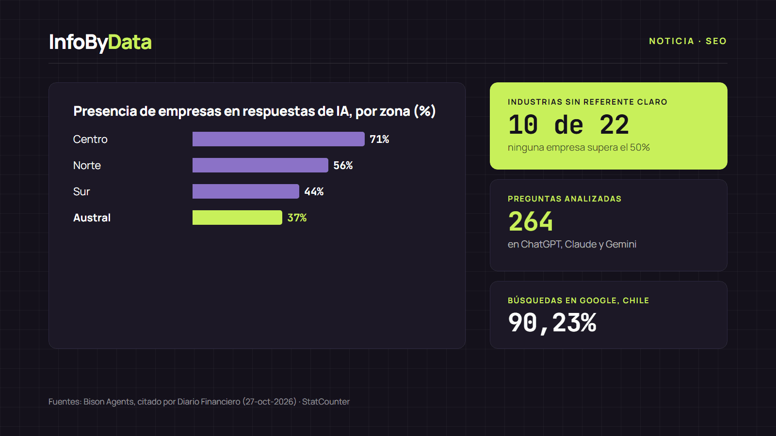 Gráfico con la presencia promedio de empresas en las respuestas de asistentes de IA por zona de Chile