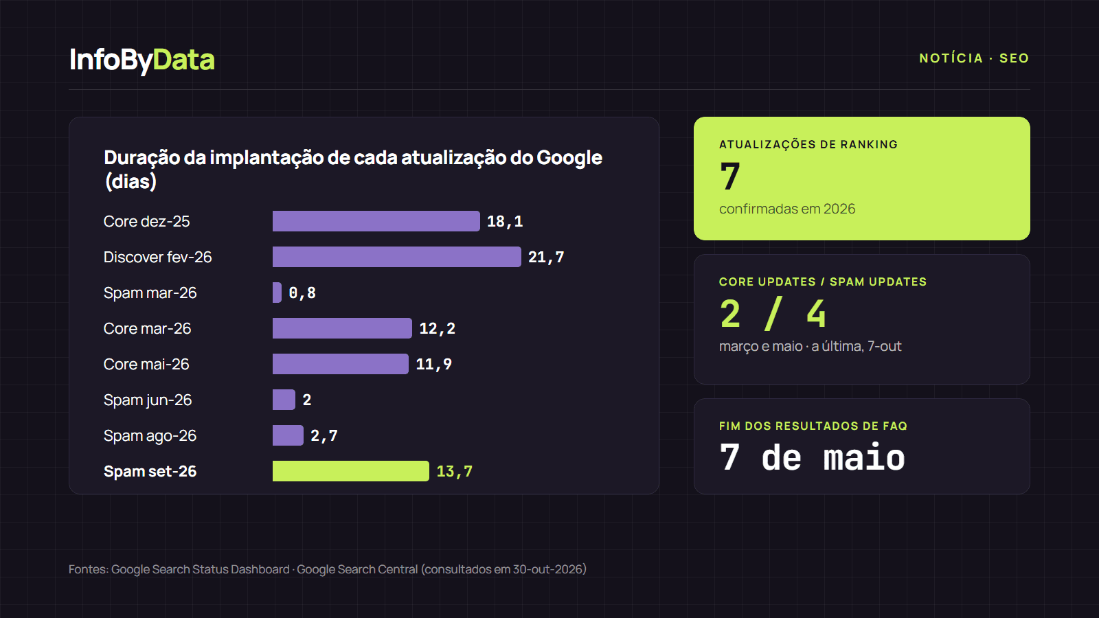 atualizações do Google Gráfico com a duração em dias de cada atualização de ranking do Google confirmada em 2026