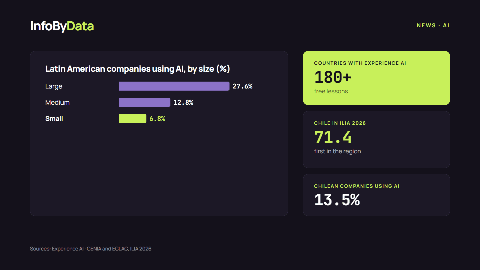 Chart showing artificial intelligence use by company size in Latin America and figures from the Experience AI program