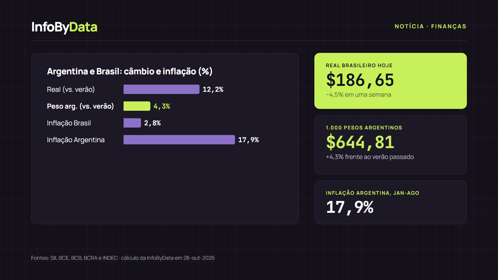 viajar para a Argentina ou o Brasil Gráfico com a evolução do peso argentino e do real brasileiro em pesos chilenos entre dezembro de 2025 e outubro de 2026
