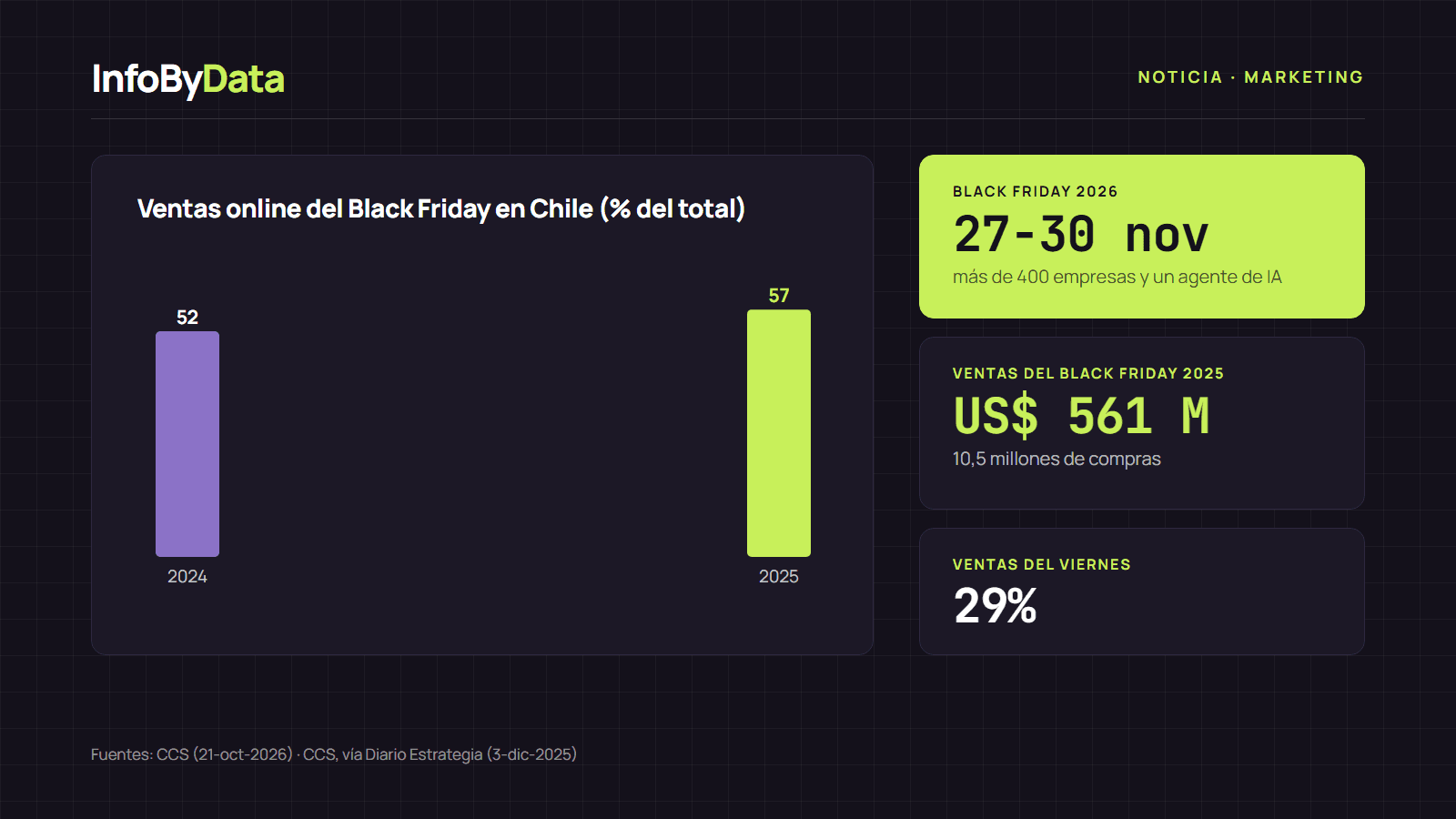 Black Friday 2026 en Chile Gráfico con la participación del comercio electrónico en las ventas del Black Friday en Chile en 2024 y 2025