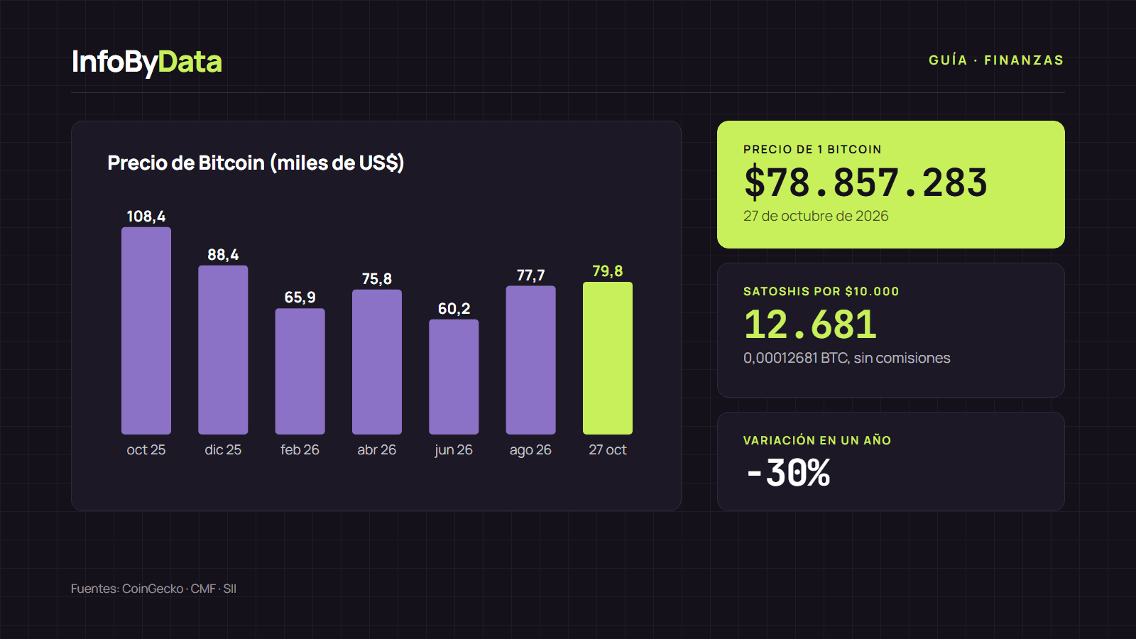Gráfico del precio de Bitcoin entre octubre de 2025 y octubre de 2026, con su precio en pesos chilenos y los satoshis que se compran con 10.000 pesos