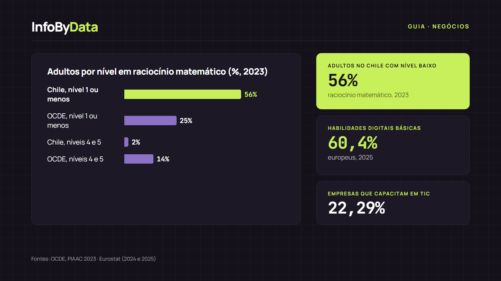 Gráfico com a porcentagem de adultos no Chile e na OCDE com nível 1 ou inferior em raciocínio matemático segundo a avaliação PIAAC 2023