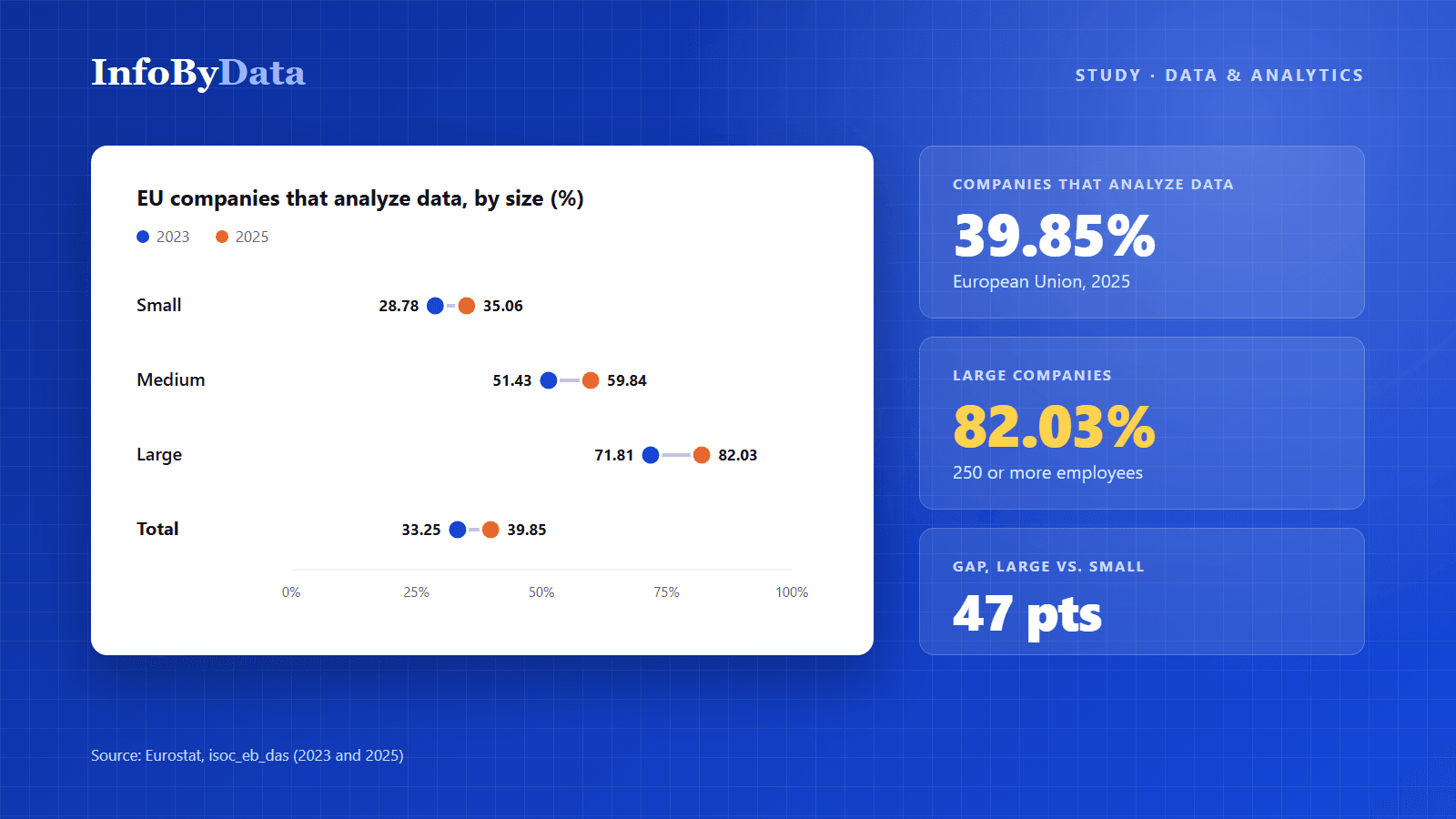 Chart from the 2026 data-driven study showing the share of companies that analyze data by size in 2023 and 2025