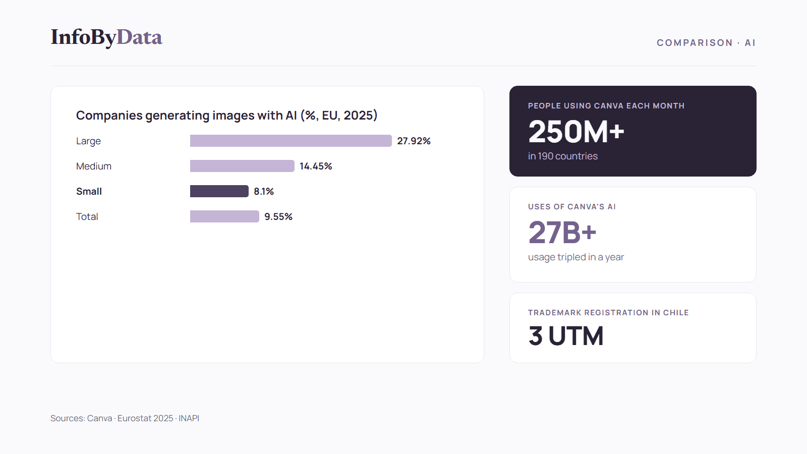 Comparison of AI tools for graphic design and logo creation, with the use of AI to generate images in companies by size