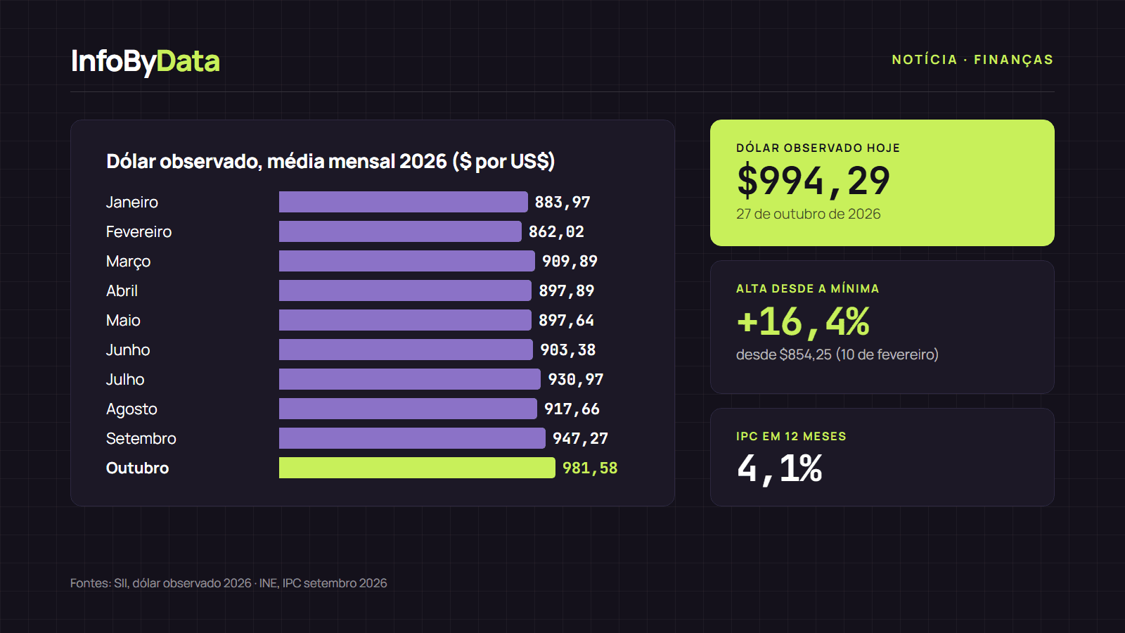 Gráfico com a média mensal do dólar observado no Chile entre janeiro e outubro de 2026 segundo o SII