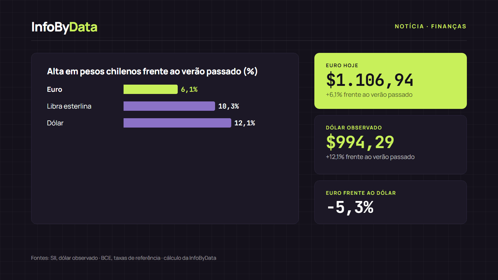 viajar para a Europa ou os Estados Unidos Gráfico com a média mensal do euro e do dólar em pesos chilenos entre dezembro de 2025 e outubro de 2026