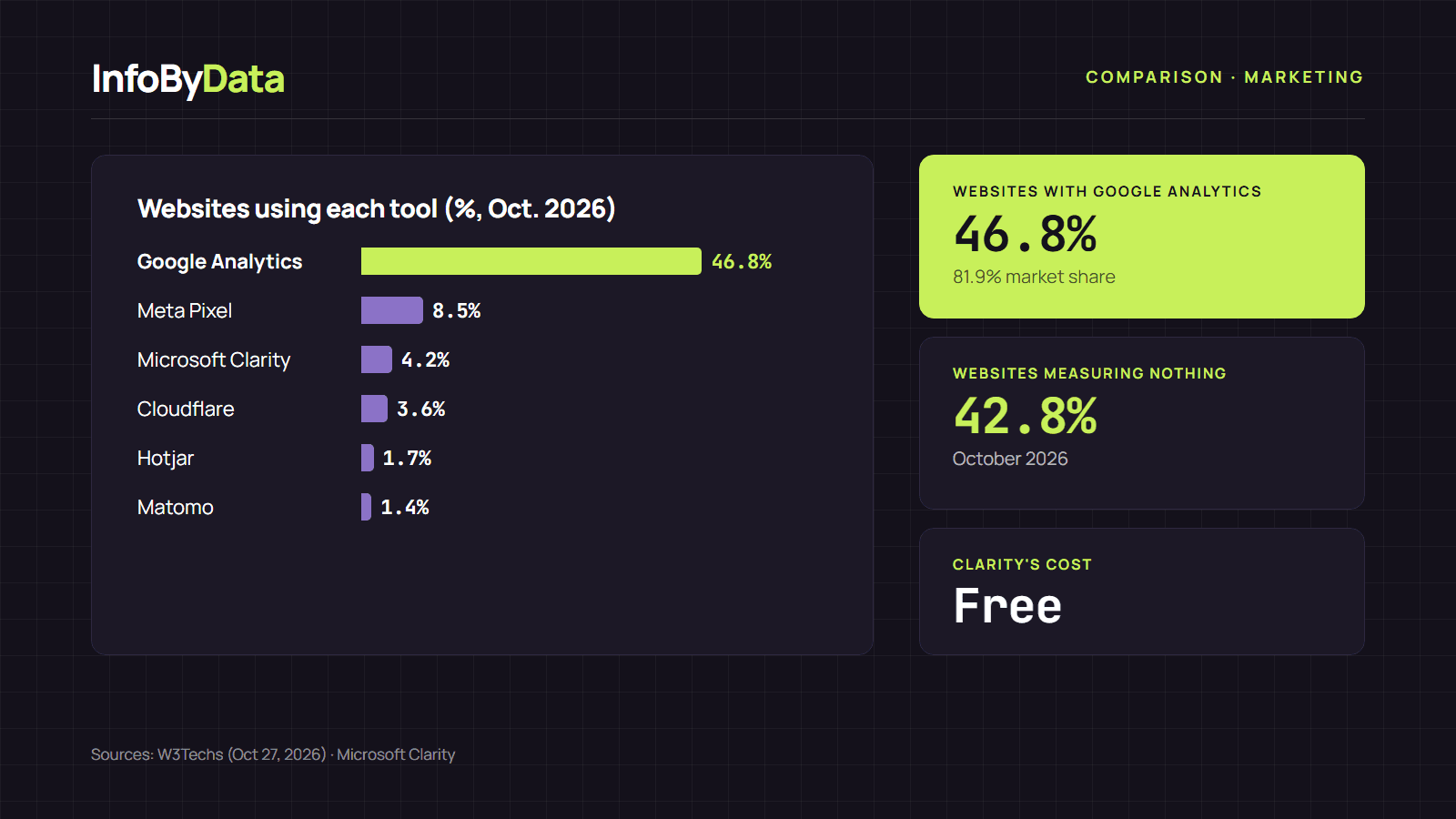 Chart showing the share of websites using each analytics tool in October 2026 according to W3Techs