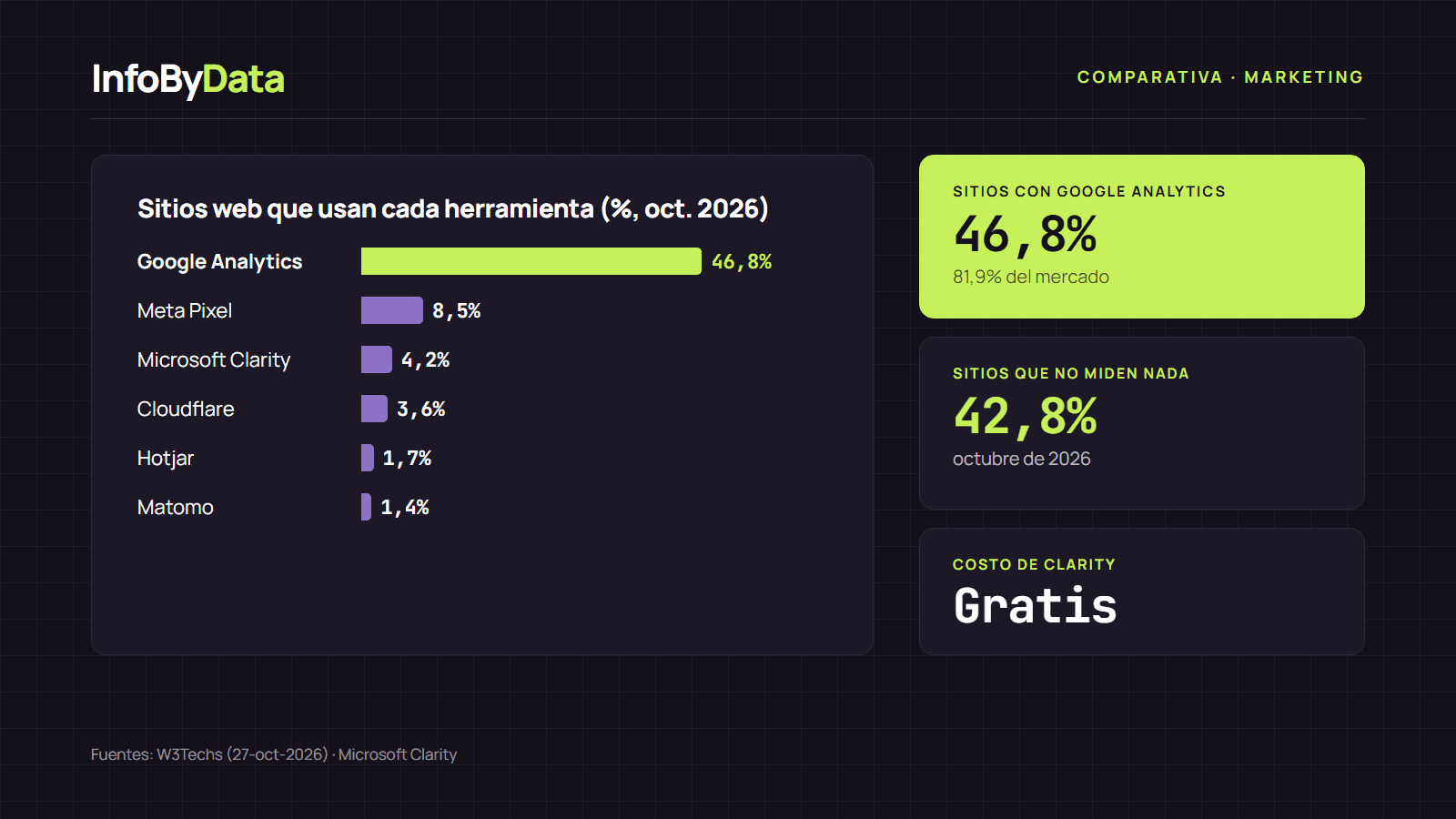 Gráfico con el porcentaje de sitios web que usa cada herramienta de analítica en octubre de 2026 según W3Techs