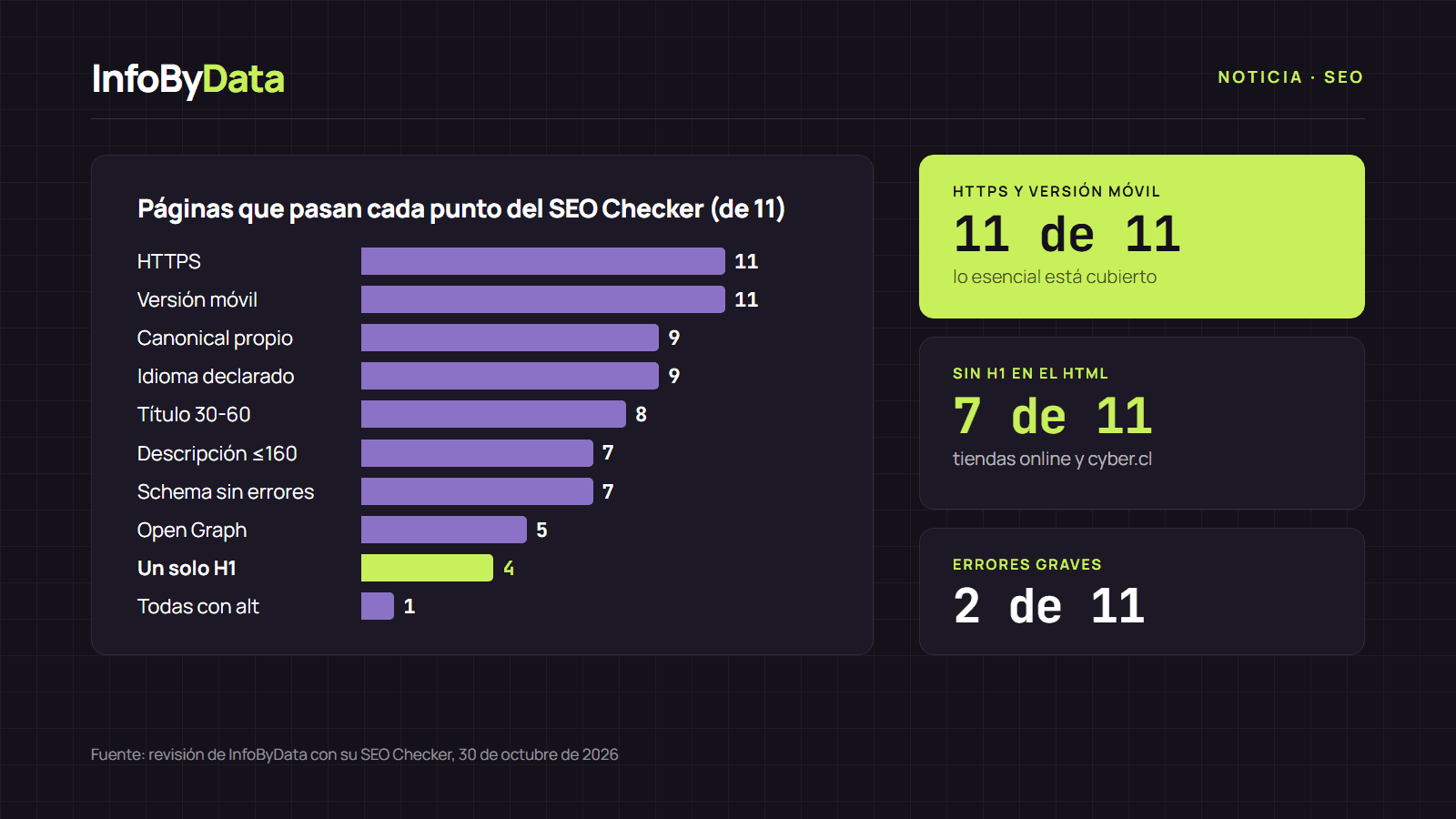 SEO Checker Gráfico con cuántas de las 11 páginas revisadas con el SEO Checker de InfoByData pasan cada punto de SEO on-page