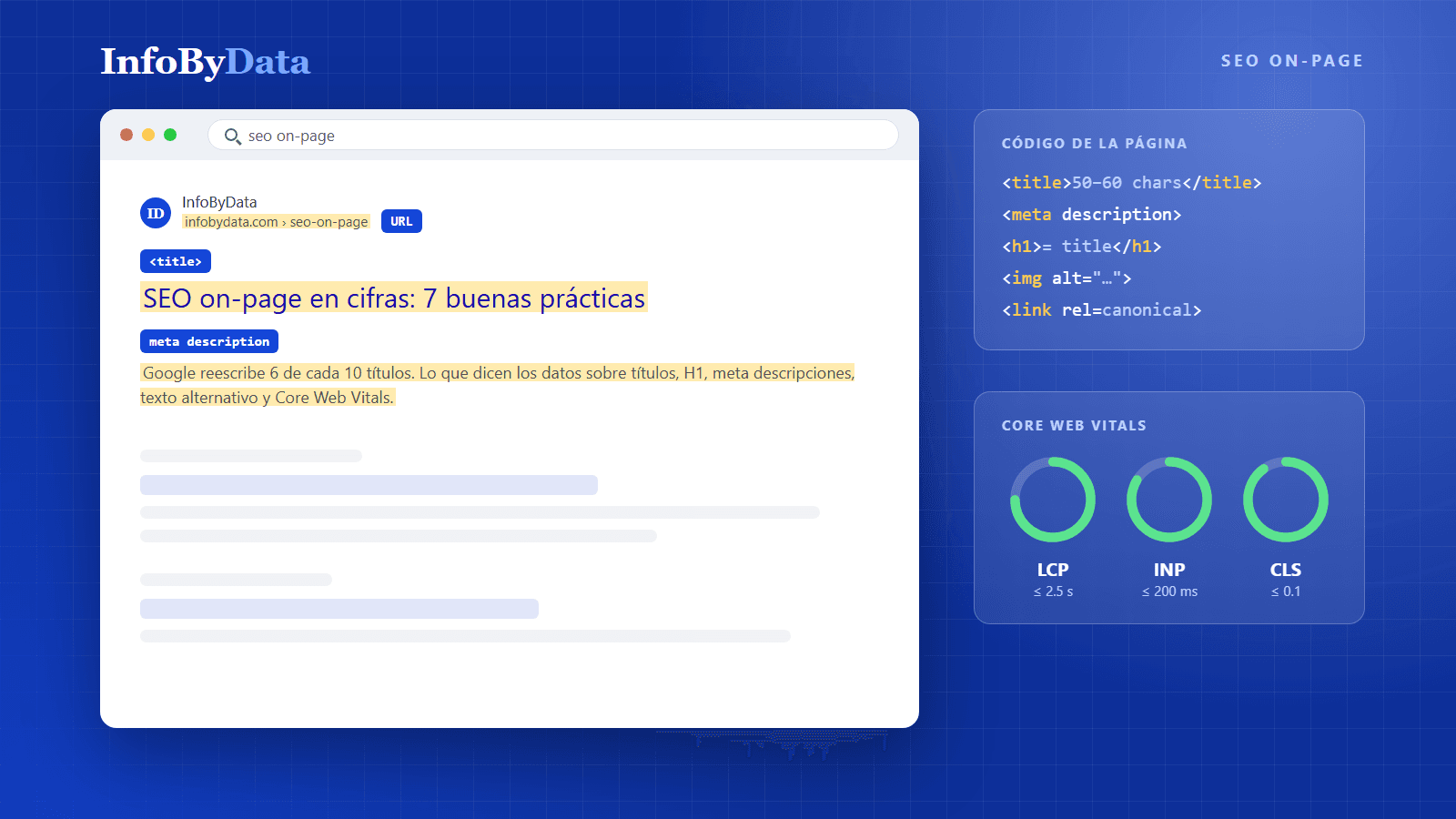 Ilustración de un resultado de Google con el title, la URL y la meta descripción destacados, junto al código de la página y los indicadores de Core Web Vitals