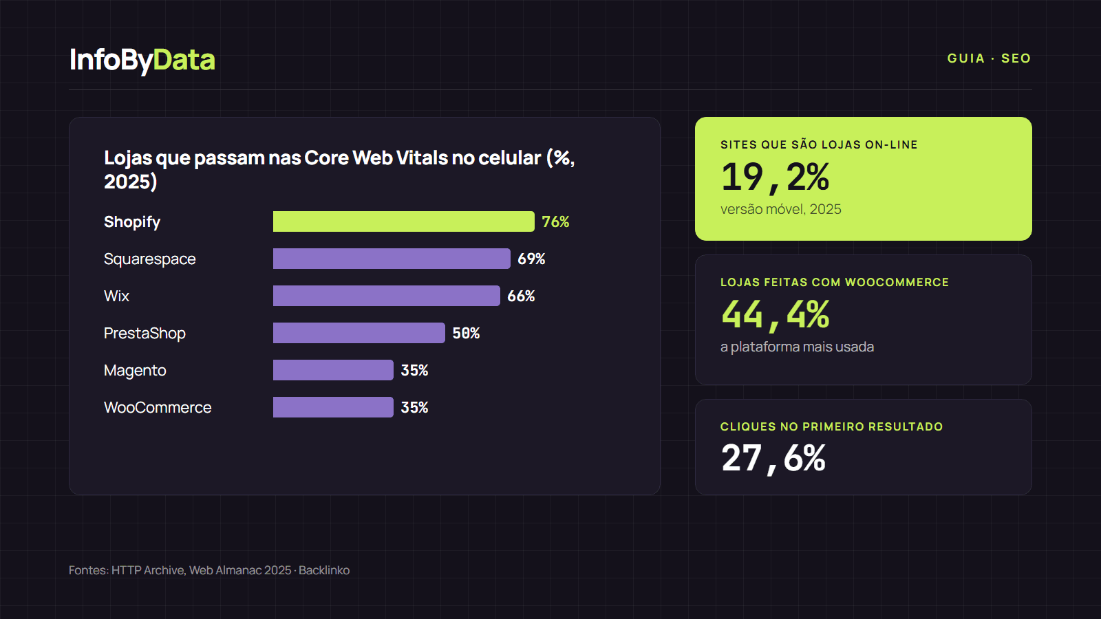 Guia de SEO para lojas virtuais com a participação de cada plataforma de e-commerce e seu resultado nas Core Web Vitals