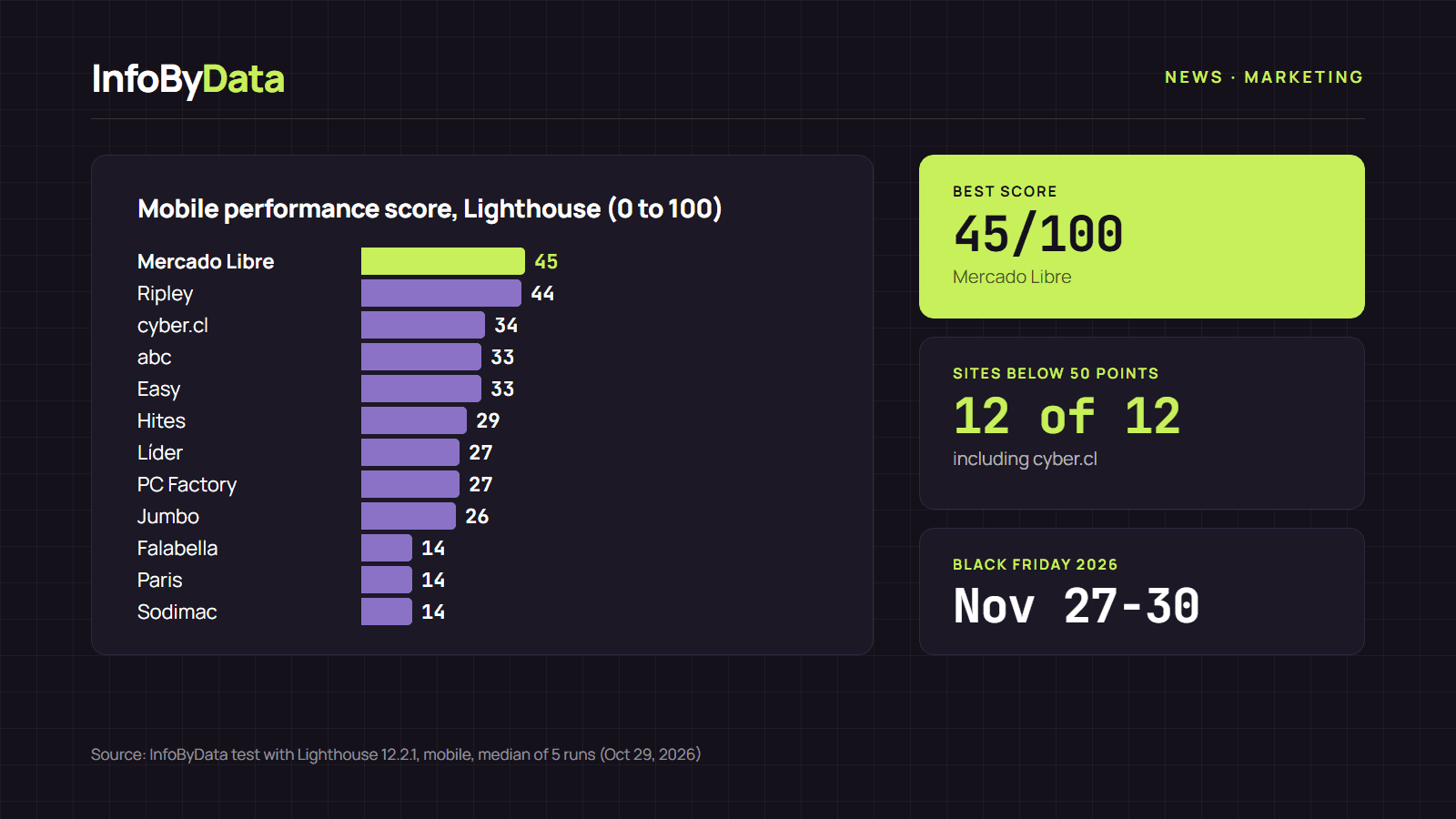 websites best prepared for Black Friday Chart showing the mobile performance score of 11 Chilean online stores and cyber.cl measured with Lighthouse