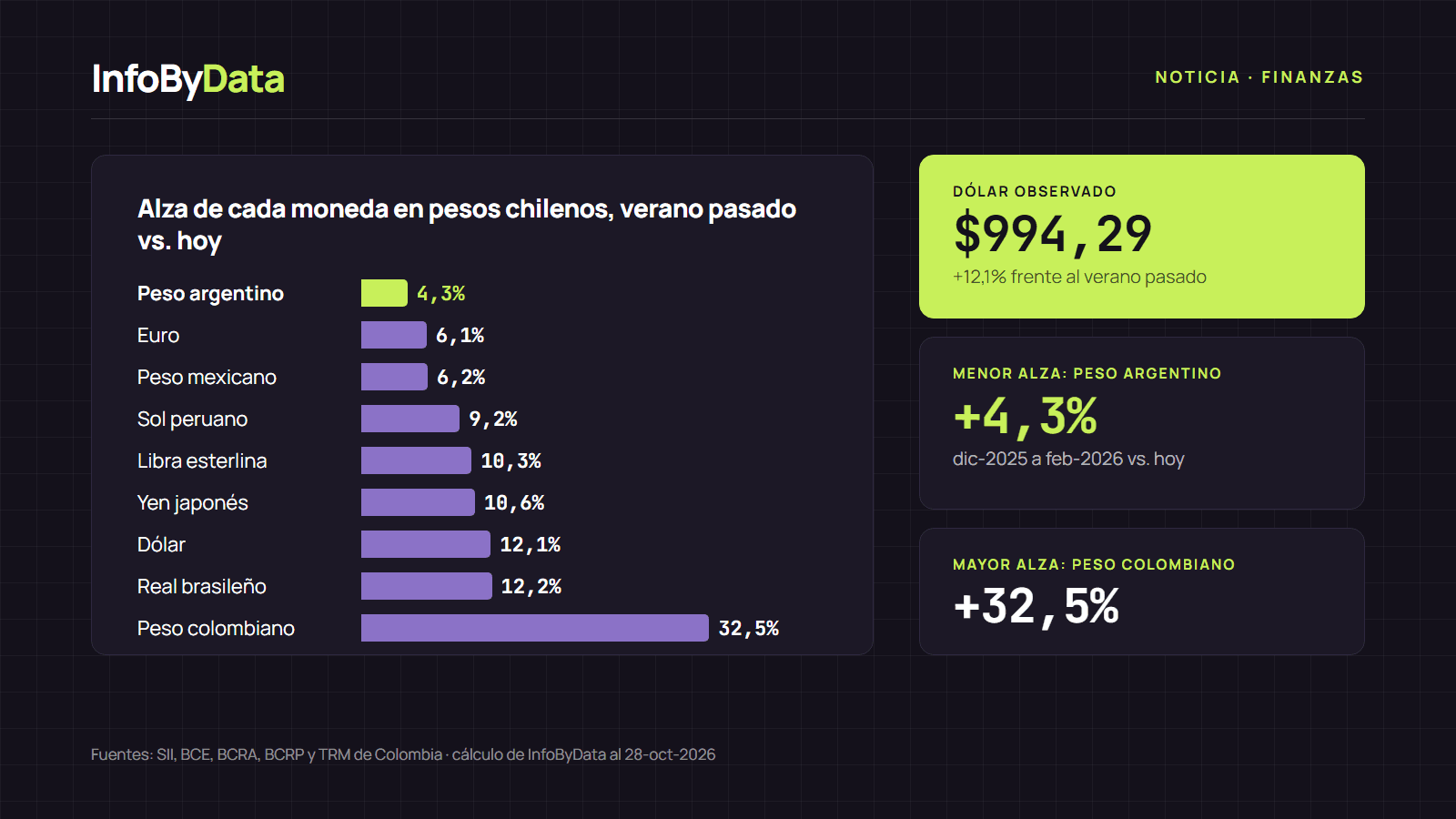 tipos de cambio para vacaciones Gráfico con el alza en pesos chilenos de diez monedas de destinos turísticos entre el verano pasado y octubre de 2026