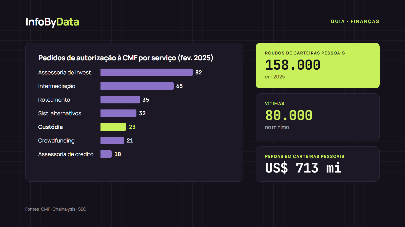 Gráfico das perdas por roubos de carteiras pessoais de cripto em 2024 e 2025, com o número de incidentes e vítimas
